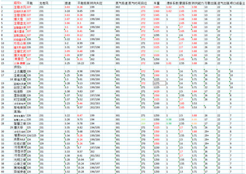 QQ飞车s车排行榜最新2022-QQ飞车s车排行榜